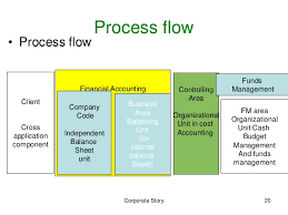 Sap Treasury Management