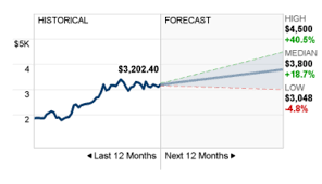 This chart shows how an investment of $1,000 in amazon's ipo in 1997 has developed over the years. Amazon Stock Price Prediction For 2021 And Beyond Trading Education
