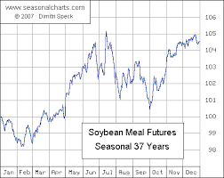 Soybean Meal Seasonalcharts De