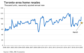 In 2020, prices were inflating fast, far above the means of investors, home buyers and renters. Covid 19 Hit To Housing Market Is Just The Beginning Of A Tough Period Rbc Economics