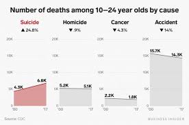 Suicide Rise In Kids Young Adults May Be Linked To School