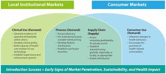Local markets for global health technologies: lessons learned from  advancing 6 new products