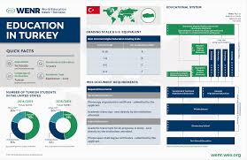 Education In Turkey