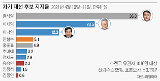 과거와 현재의 끊임없는 대화의 연속이라고 적기도 했다. ìœ¤ì„ì—´ 36 3 ì´ìž¬ëª… 23 5 ì´ë‚™ì—° 12 3 ì°¨ê¸° ëŒ€ì„ ì£¼ìž ì„ í˜¸ë„ ì¡°ì„ ì¼ë³´