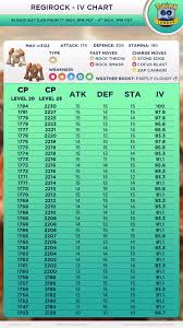 Regirock Iv Chart 90 Ivs Plus 10 10 10 Thesilphroad