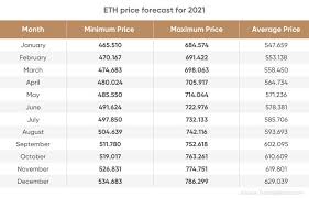 Of bitcoin nodes twice this year. Ethereum Price Prediction 2021 2025 Is The Target Of 9 000 Realistic