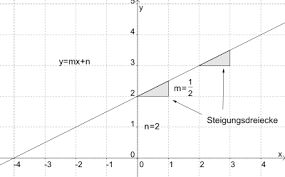 Ob eine funktion nicht linear ist, überprüfst du, indem du widersprüche zur linearität aufdeckst. Lineare Funktion Wikipedia