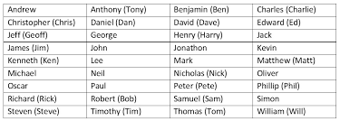 Common English Names For Boys