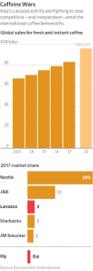 It was first identified in december 2019 in wuhan,. Lavazza And Illy Say Basta As Global Coffee Wars Come To Italy Wsj
