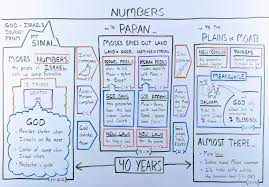The book of numbers in the bible is the fourth book in the old testament. The Book Of Numbers The Beginner S Guide And Summary
