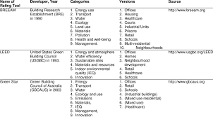 The number of green buildings or buildings seeking green certification is currently growing worldwide. Examples Of Existing Green Building Rating Tools Download Table