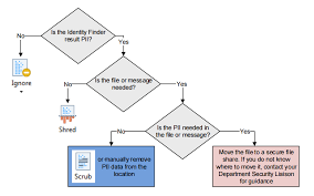 Identity Finder Decision Chart University It