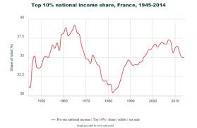 May 1968 And Inequality Le Blog De Thomas Piketty