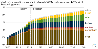 Chinese Coal Fired Electricity Generation Expected To
