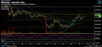 Bitcoin Price Analysis Nov 29 The Correction Continues But