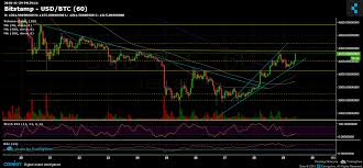 bitcoin price analysis nov 29 the correction continues but