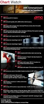 It owns, operates or has interests in theatres located in the united states and europe. From Theater Closures To Credit Defaults Amc S Wild Year S P Global Market Intelligence