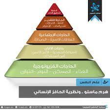 نتيجة بحث الصور عن هرم ماسلو 2017 صور Positive Notes Change Management Self Development