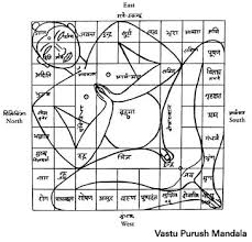 Vastu Architecture In The West By Michael Borden It is the metaphysical plan of a building that incorporates the course of the heavenly bodies and supernatural forces.