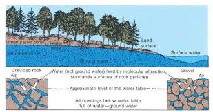 How nasa is monitoring sea level rise. Ground Water And The Rural Homeowner