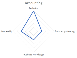 To achieve this, financial planning analysts employ a wide range of quantitative formulas and techniques. 5 Roles That Will Help You Broaden Your Fp A Experience Fp A Trends