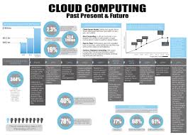 Presente Pasado Y Futuro Cloud Computing Clouds Past Present Future
