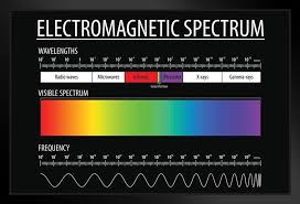 Electromagnetic Spectrum And Visible Light Educational Reference Chart Black Cool Wall Decor Art Print Poster 36x24