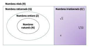 Les Nombres Irrationnels Q Secondaire Alloprof
