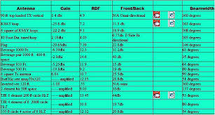 Eight Element All Active Array