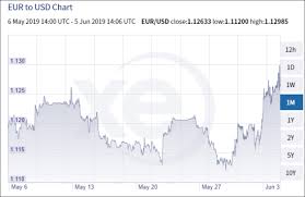 Xe Market Analysis Currency Market Nervous About Taxes On