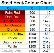 Simplified Colour Chart For Forging Steel Blacksmith