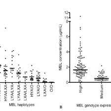Michelle milton rogalski rated it really liked it jul 30, 2018. Pdf Mannose Binding Lectin Mbl Substitution Recovery Of Opsonic Function In Vivo Lags Behind Mbl Serum Levels