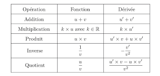 Mathbox Tableau Des Operations Sur Les Derivees