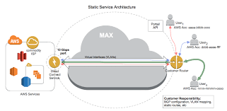 About Aws Direct Connect