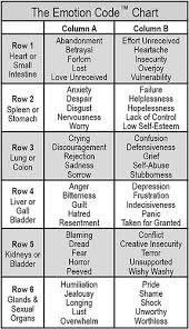 image result for dr bradley nelson emotion code chart