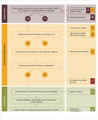 5 Nursing Flow Chart Templates 5 Free Word Pdf Format