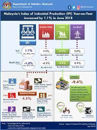 Furniture manufacturing in malaysia is thriving. Department Of Statistics Malaysia Official Portal
