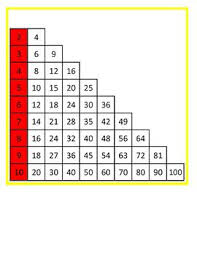 Montessori Multiplication Finger Memorization Charts And Tiles