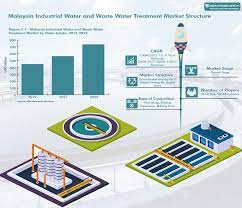 Looking for water treatment plant and equipment provider in malaysia? Malaysia Industrial Water And Waste Water Treatment Market