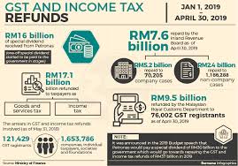 Here are some of the frequently asked questions (faqs) from overseas tourists to malaysia on tourist tax refund of gst paid for goods purchased while they are in malaysia. Bernama Gst And Income Tax Refunds