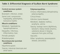 Guillain Barre Syndrome American Family Physician