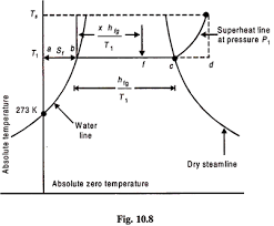 Steam Properties Tables Phase Diagram And Saturated Steam