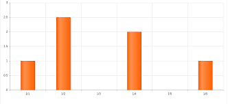 Dynamically Aggregate Date Charts Cron Dev