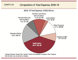 The budget contains $186.1 billion in spending, with $6.7 billion earmarked for. The 2018 Ontario Budget In Charts And Numbers Macleans Ca