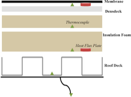 The Joint Influence Of Albedo And Insulation On Roof