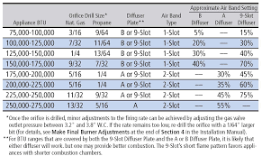 20 Thorough Lpg Orifice Size Chart