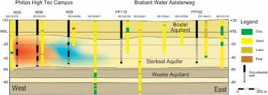 Daarnaast zorgt ze ervoor dat zowel verdroging als. Hydrogeological Cross Section Of The Ates Study Site In Eindhoven Download Scientific Diagram
