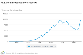 Eia Forecasts Record U S Crude Oil Output In 2018 Marketwatch