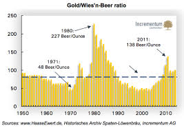 This 65 Year Beer Vs Gold Price Chart Is The Only One You