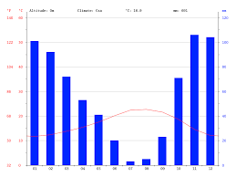 lisbon climate average temperature weather by month